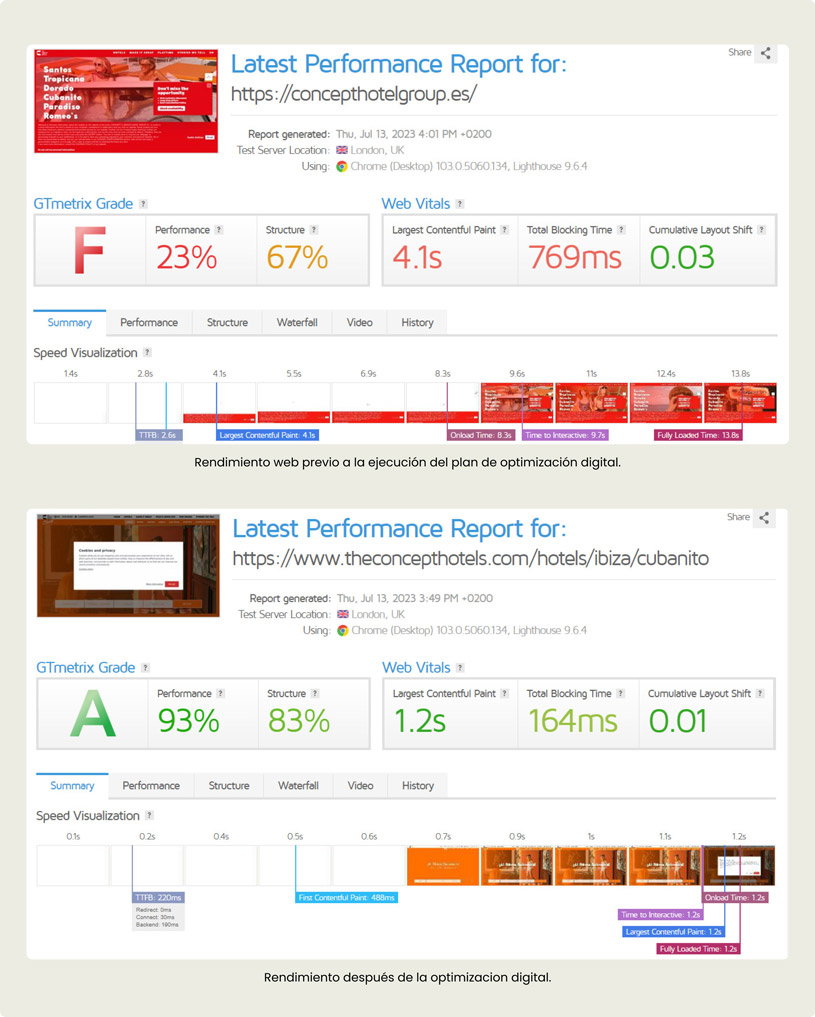 Rendimiento de la web